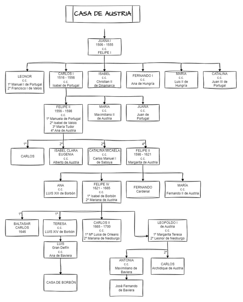 Tabla Genealógica de la Casa de Austria