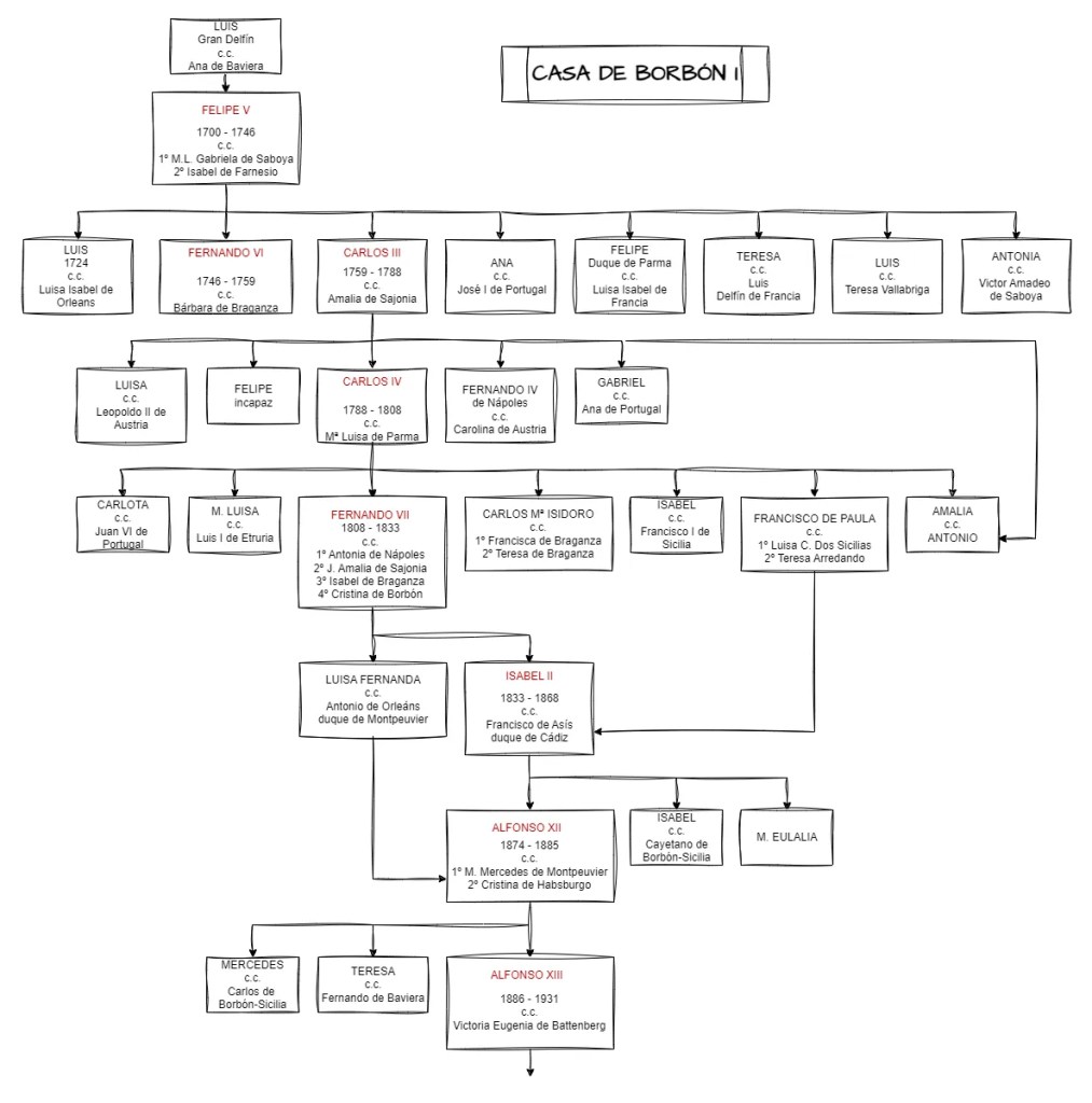 Tabla Genealógica de la Casa de Borbón, parte 1