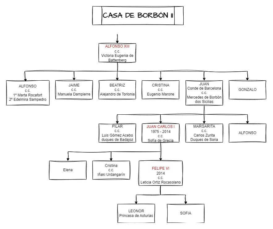 Tabla Genealógica de la Casa de Borbón, parte 2