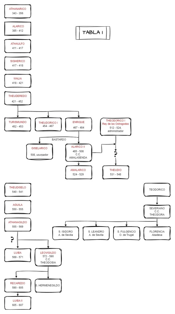 Tabla Genealógica de los Reyes Godos y Visigodos