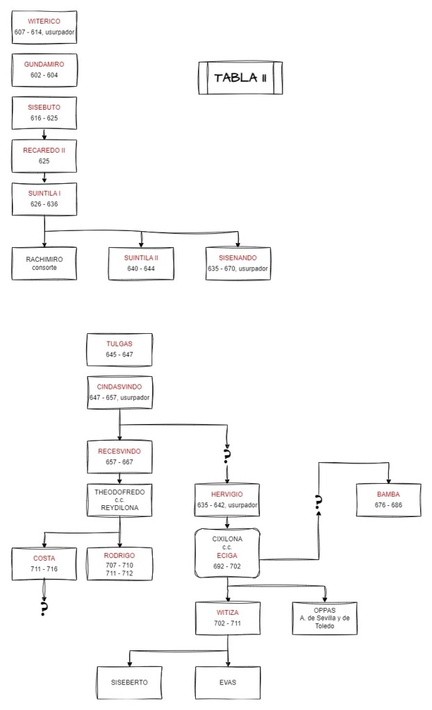 Tabla Genealógica de los Reyes Visigodos posteriores