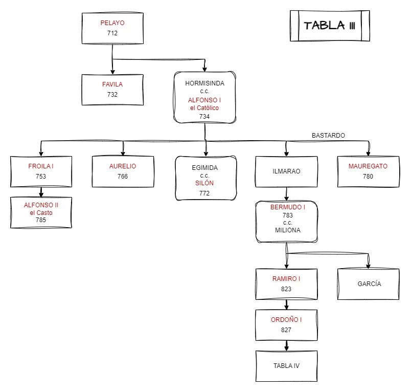 Tabla Genealógica de los Primeros Reyes Asturianos