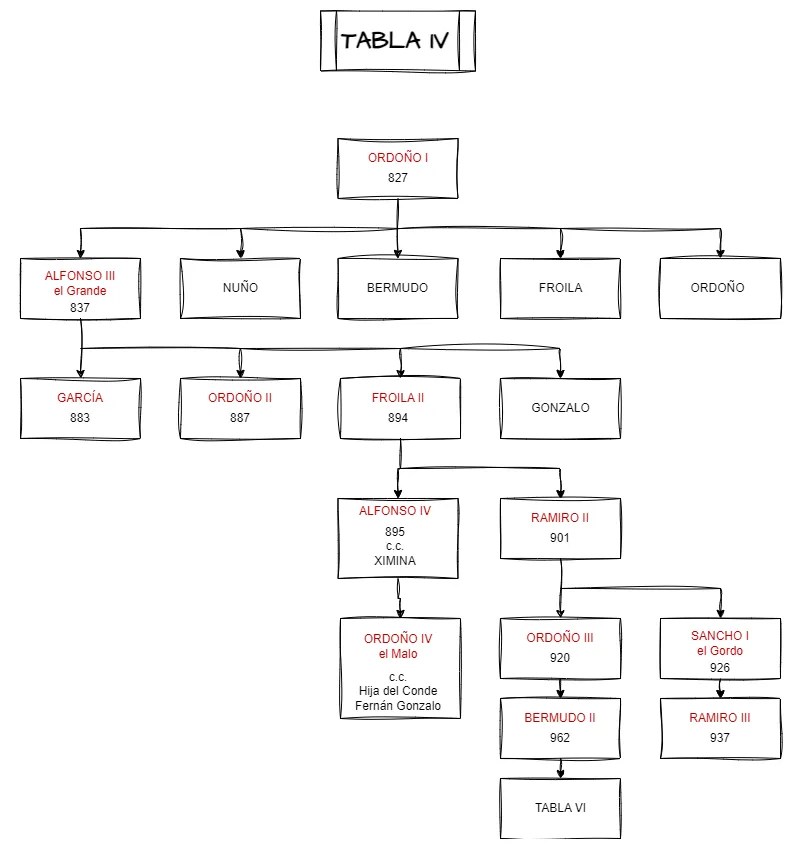Tabla Genealógica de la continuación de la monarquía Astur-Leonesa