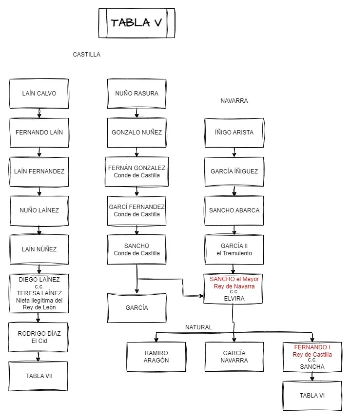 Tabla Genealógica de los linajes de Castilla y Navarra