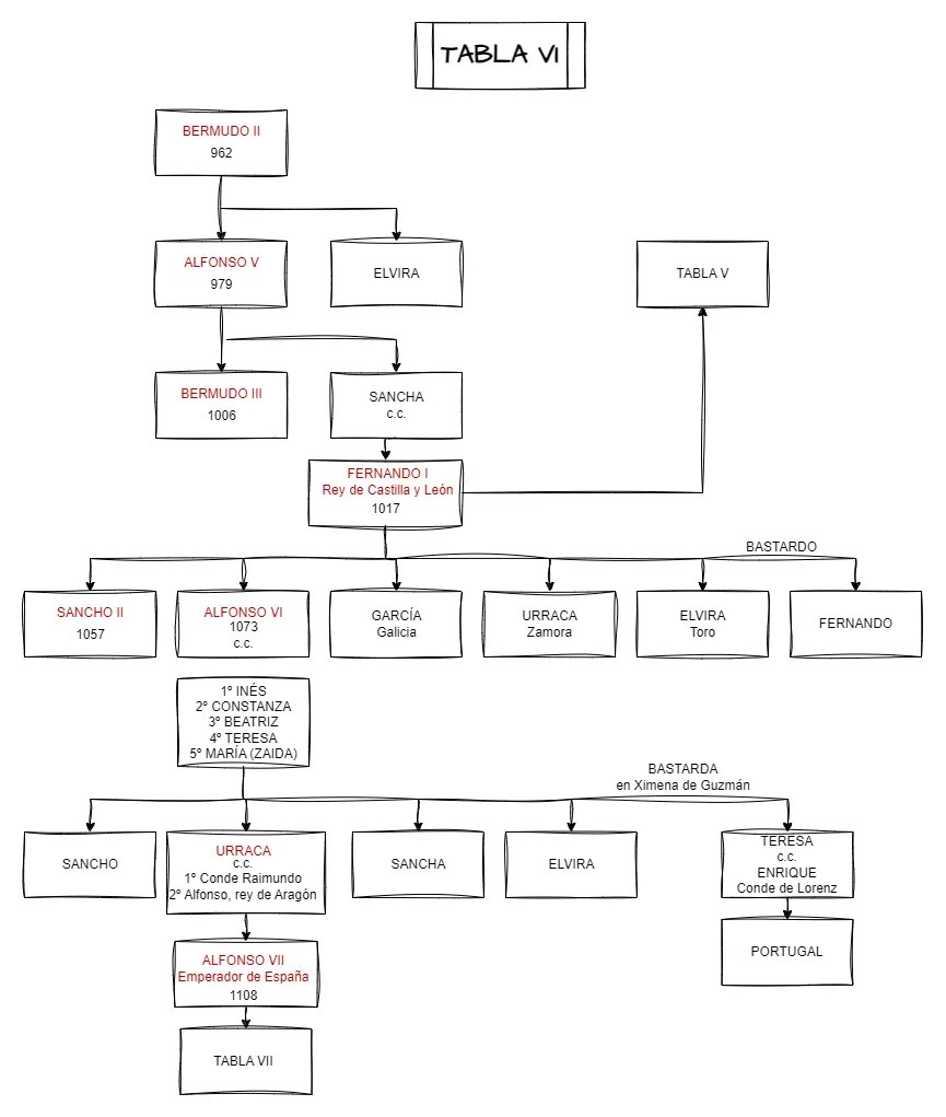 Tabla Genealógica de los Reyes de León y Castilla en la Alta Edad Media
