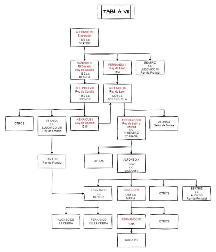 Tabla Genealógica de los Reyes de Castilla y León