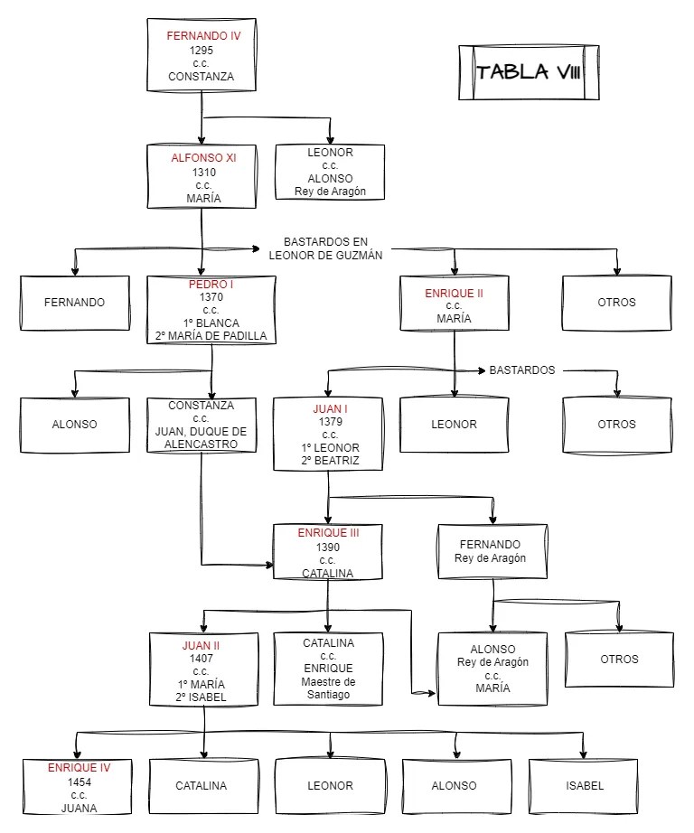 Tabla Genealógica de la consolidación de Enrique IV