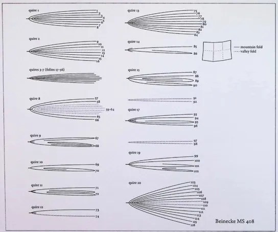 Imagen de la distribución de los cuadernillos del Voynich